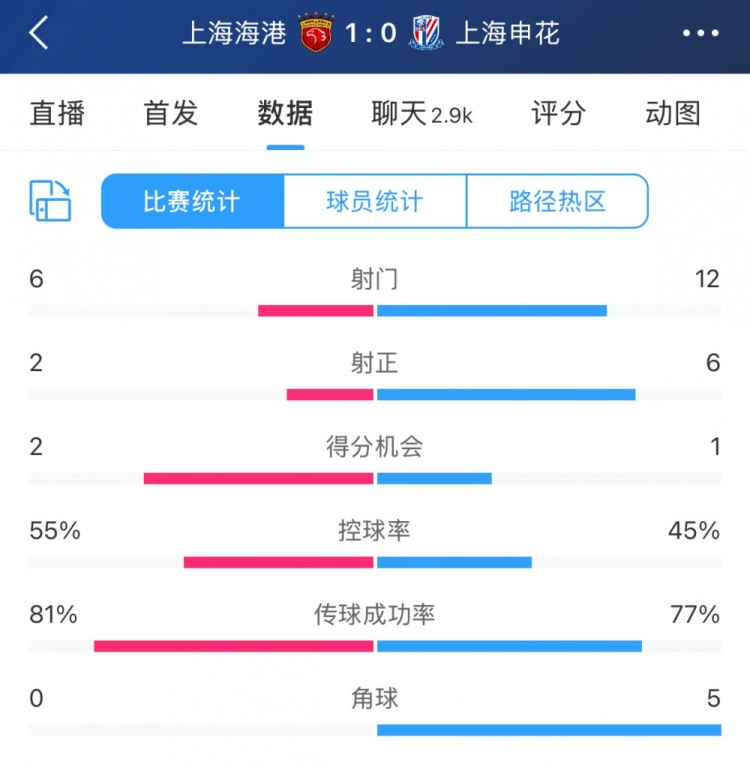  超級杯半場數(shù)據(jù)：射門12-6、射正6-2，申花占優(yōu)無奈比分落后
